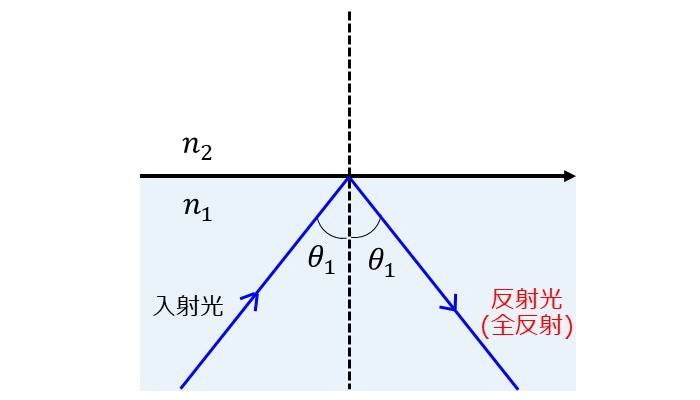 全反射が発生する条件を解説する図